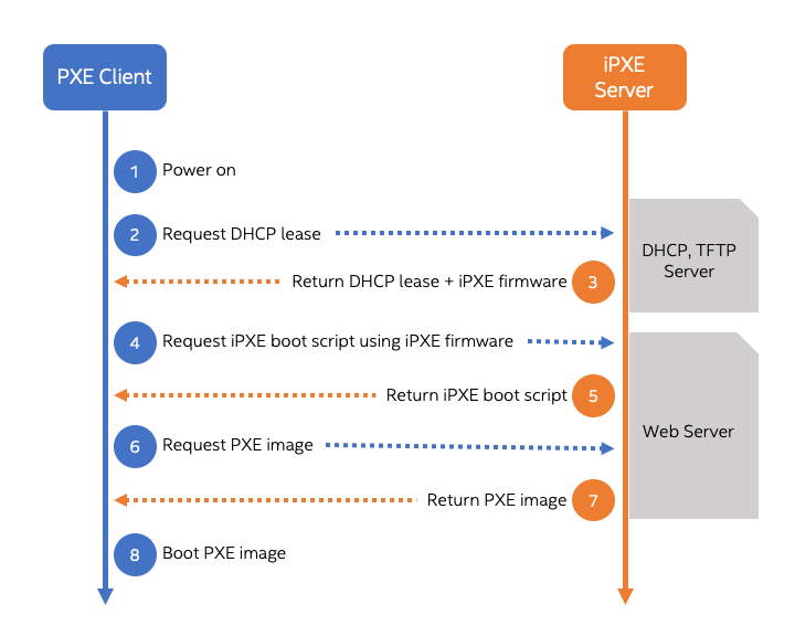 PXE information flow