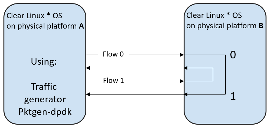 Platform A and B