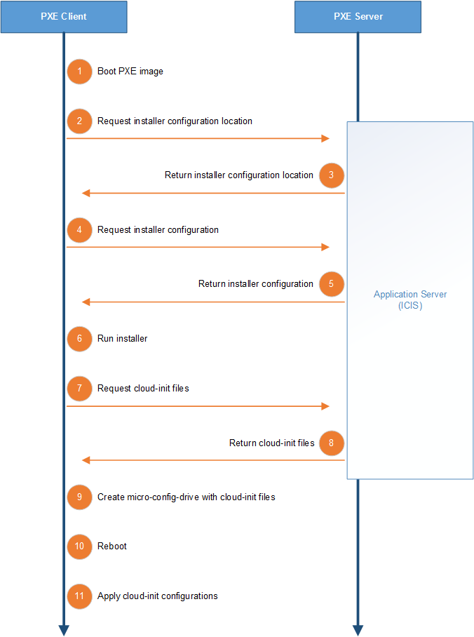 Bulk provision information flow