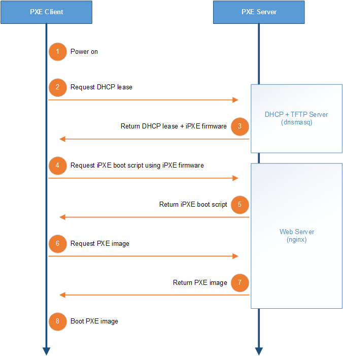 PXE information flow