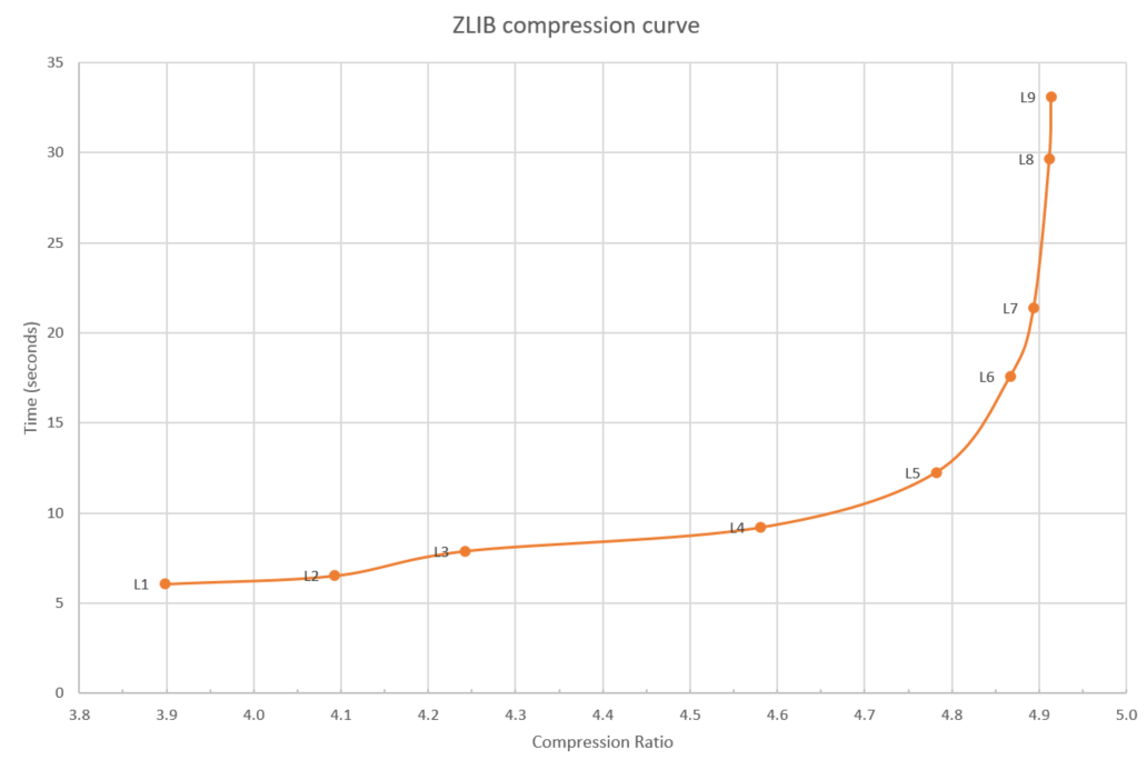Figure 1: zlib compression curve