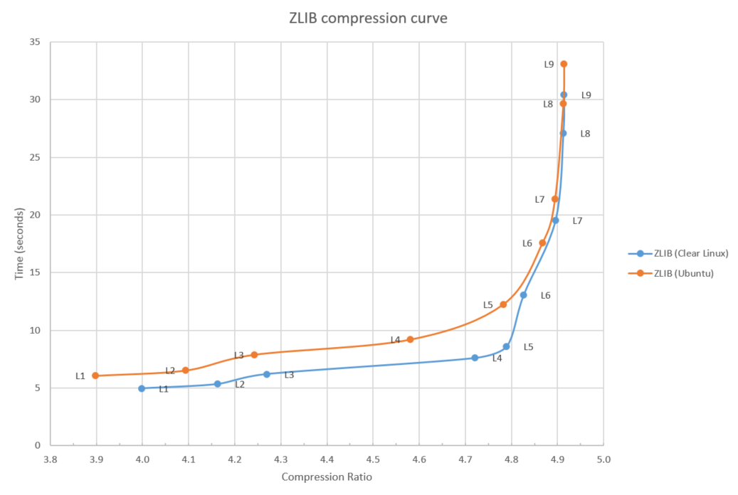 Figure 2: zlib compression curve