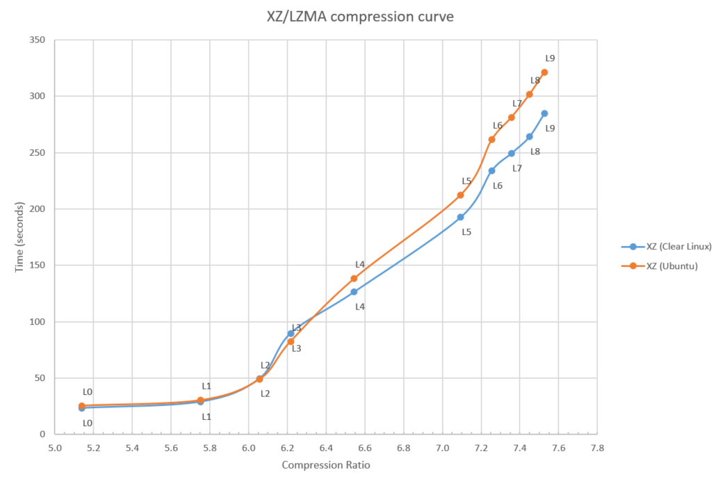 Figure 3: XZ/LZMA compression curve