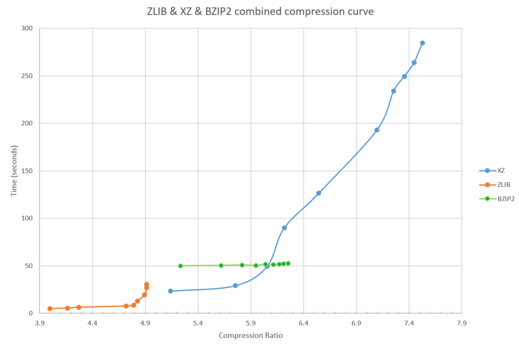 Figure 4: zlib, XZ, and BZIP2 combined compression curve