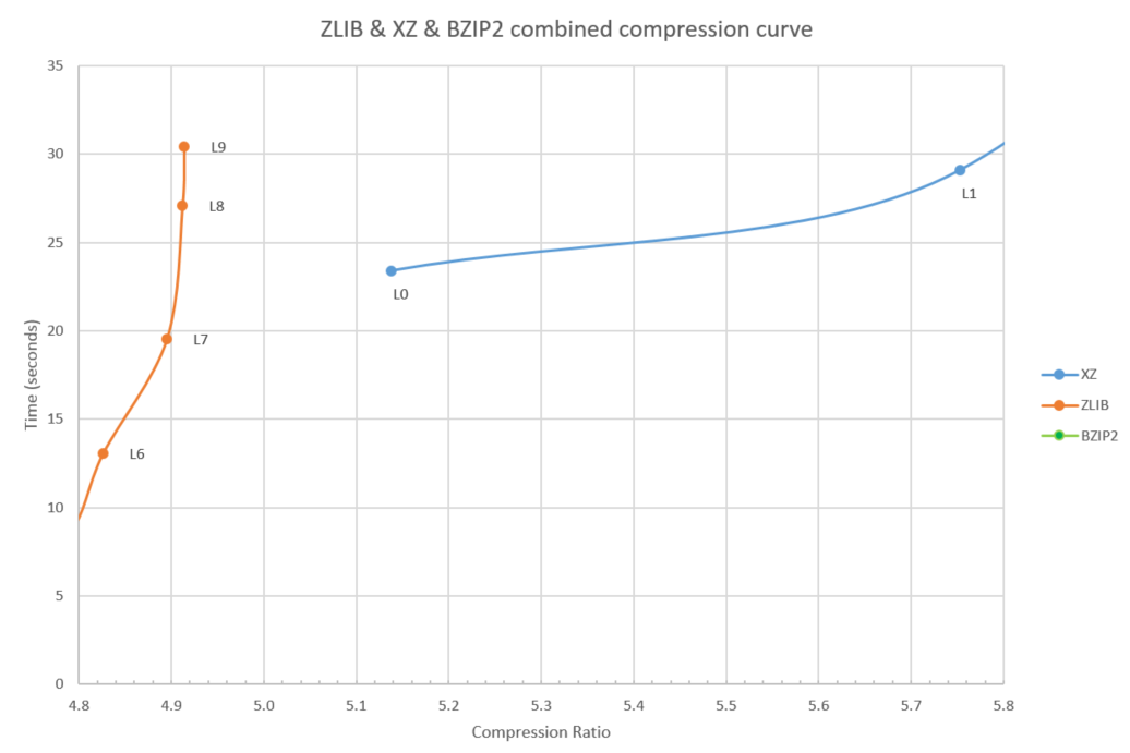 Figure 5: High level zlib vs. low level xz