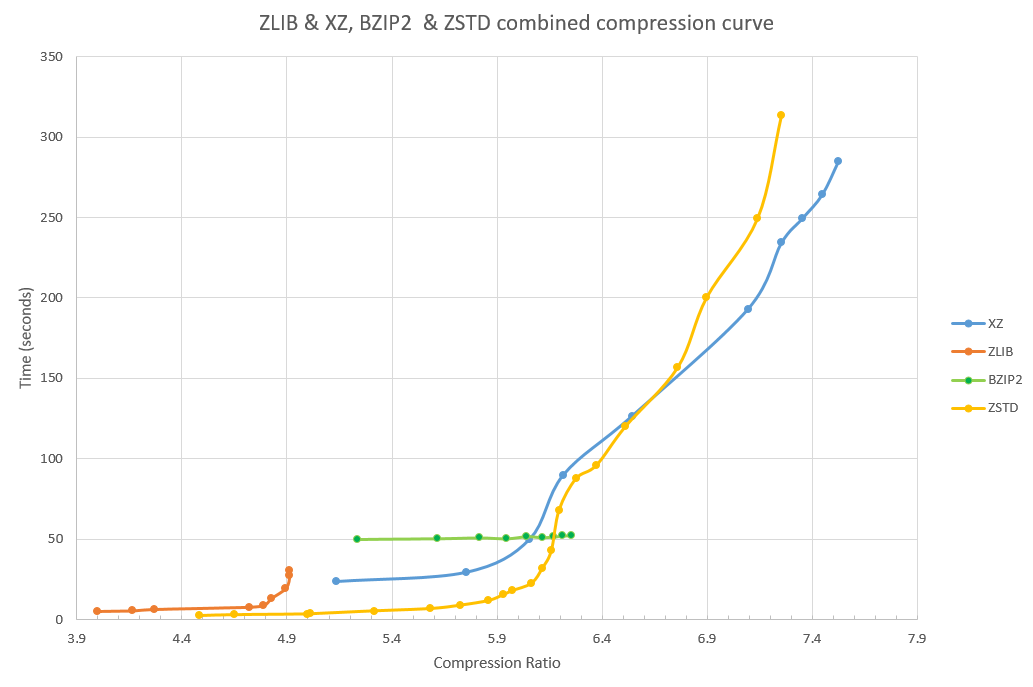 XZ is faster and can compress a bit more