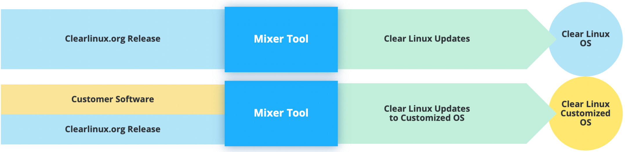 Mixer tool