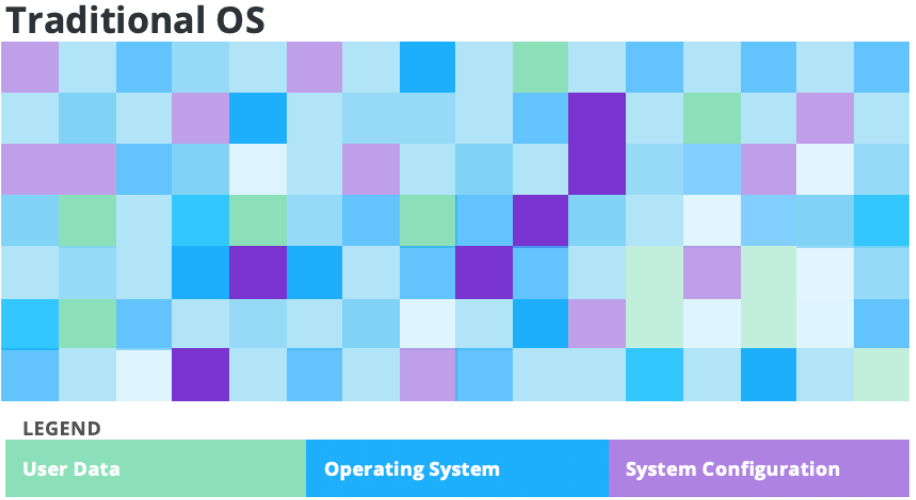 Stateless Concept Traditional OS