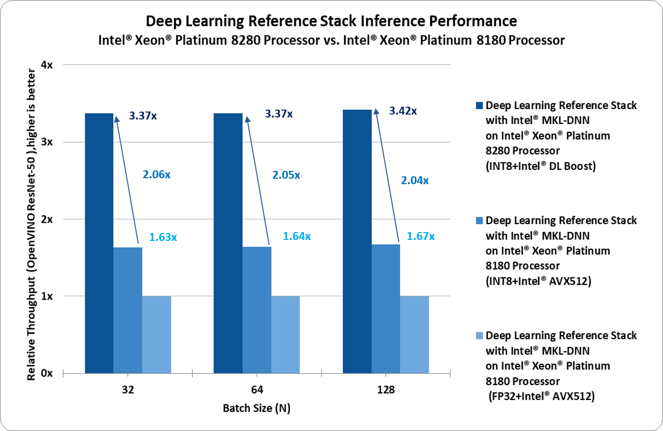 dlrs-inference-performance-8180vs8280