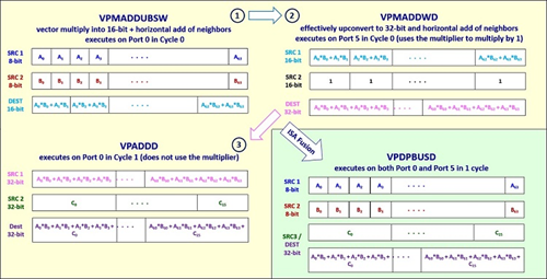 Figure 3 Intel AVX-512 VNNI overview