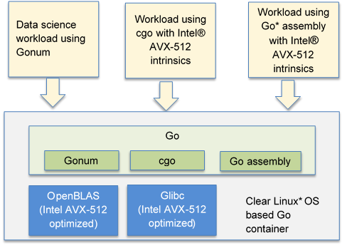 Figure 1 clearlinux/golang container components