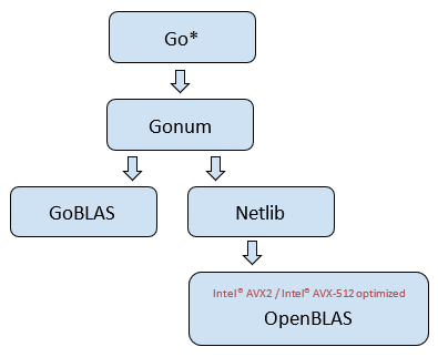 Figure 4 Diagram of Gonum system architecture