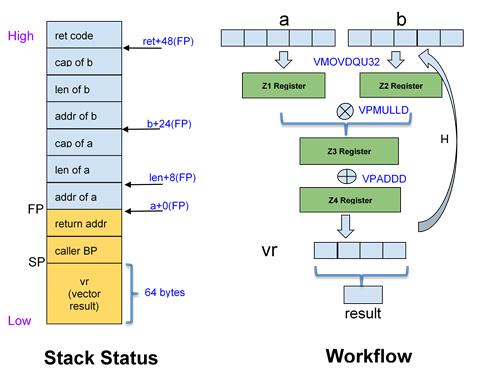 Figure 2 Stack view and workflow of sample matrix dot vector program