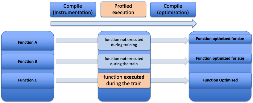 Regular fprofile-use flow