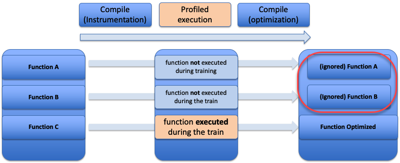 New fprofile-partial-training flow