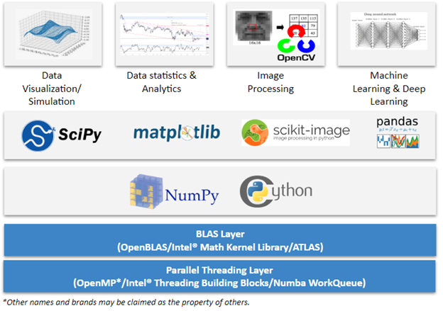 The Python data science stack