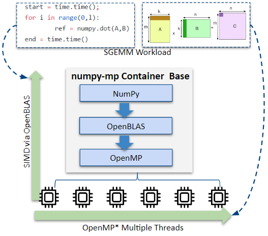 Diagram of numpy-mp container using OpenMP and OpenBLAS to run the built-in SGEMM benchmark for NumPy