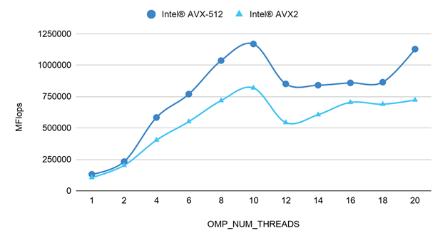 SGEMM dot product performance for Intel AVX-512 and Intel AVX2 with matrix size 1280 (M=K=N) for different thread numbers.