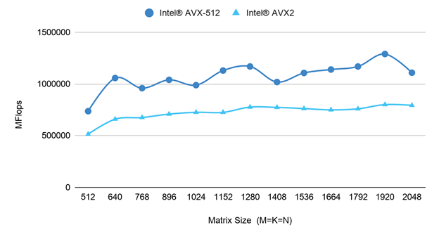 SGEMM dot product performance for both Intel AVX-512 and Intel AVX2  with OMP_NUM_THREADS=10 for different matrix sizes (M=K=N). 
