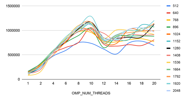 SGEMM dot product performance with Intel AVX-512 for various threads and matrix sizes (M=K=N).