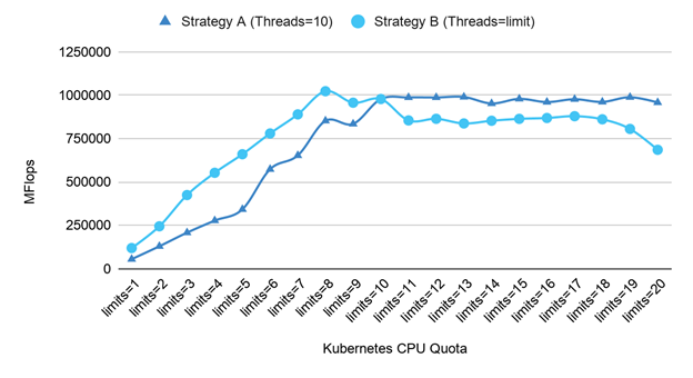 SGEMM performance with Intel AVX-512 on Kubernetes for matrix size 1280 (M=K=N) using different CPU resource management strategies  