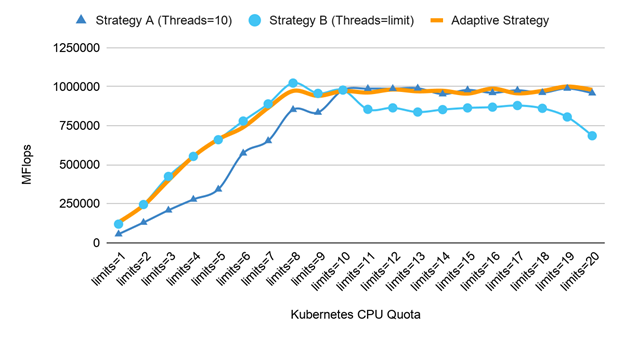 SGEMM performance with Intel AVX-512 on Kubernetes for matrix size 1280 (M=K=N) using different CPU resource management strategies